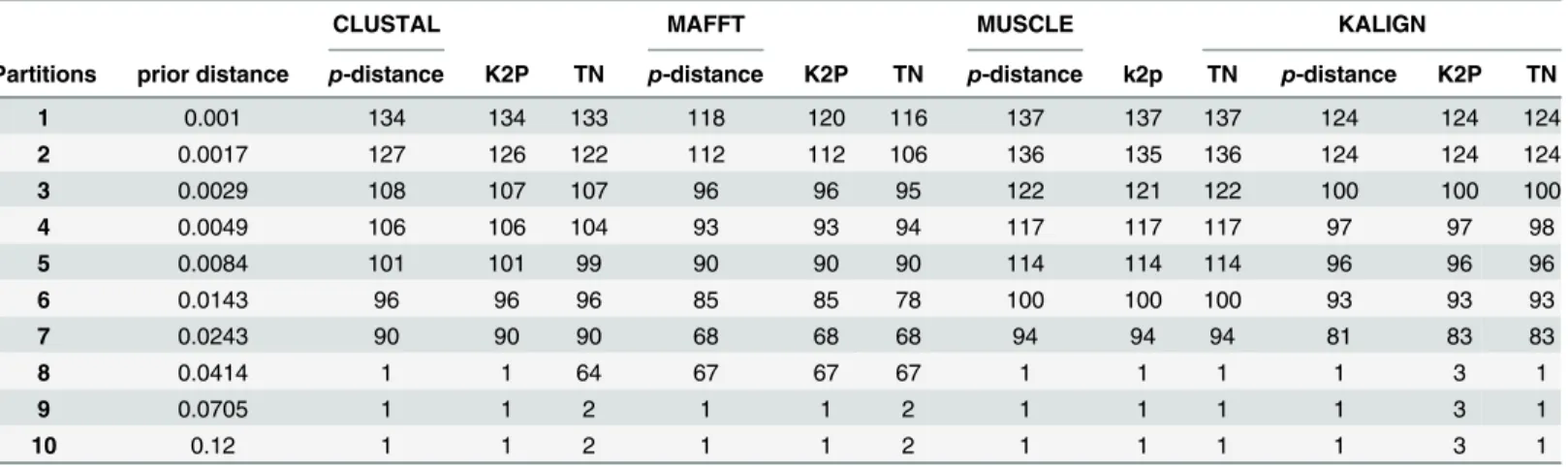 Table 3. ABGD analysis statistics. The number of operational taxonomic units is reported given the alignment algorithm, the genetic distance calculation methodology and the a priori established recursive intraspecific distance partitions in ABGD as a funct