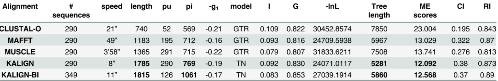 Table 1. Sequence and alignment statistics. Pu, parsimony uninformative characters; pi, parsimony informative characters;-g 1 statistics, the amount of phylogenetic signal versus noise; model, model of molecular evolution inferred by Modeltest; I, proporti