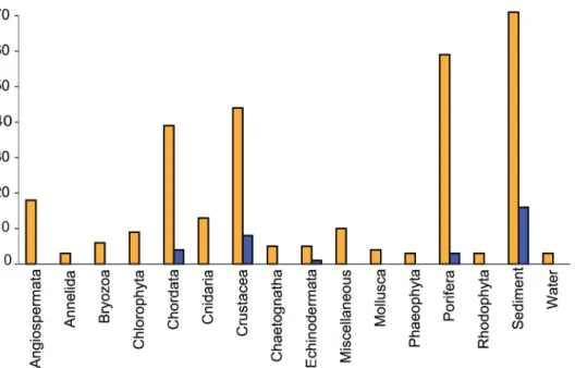 Fig 3. Isolate sources. The number of isolates per source type is shown as orange bars