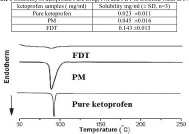 Figure 4 Dissolution Profiles of Ketoprofen pure drug, PM and FDT in Distilled  Water at 37 0 C 