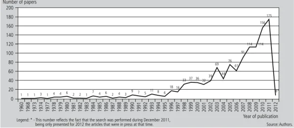 Figure 1    |   Evolution of the number of results found with the search keywords.