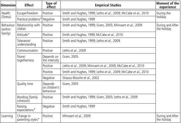 Table 3 provides a systematization of the main  effects of tourism on families, as a whole, grouped  according the type of dimensions of families’ lives  that were affected (Health, Behaviour and Learning)