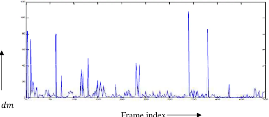 Figure 2.0: plot of dissimilarity value plotted against frame index 