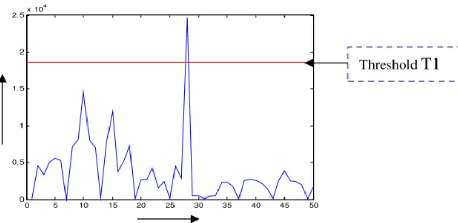 Figure 3.0: Threshold value on frame difference graph. 