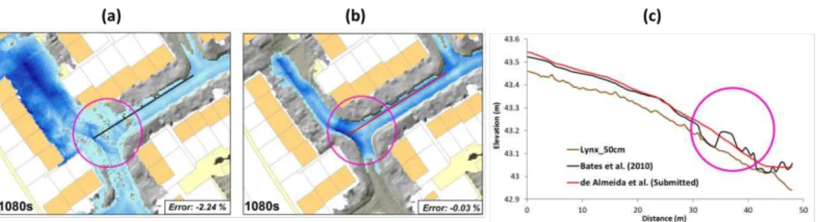 Fig. 5. (a) Simulation result at t = 1080 s using inertial formulation Bates et al. (2010); (b) sim- sim-ulation result at t = 1080 s using inertial formulation de Almeida et al