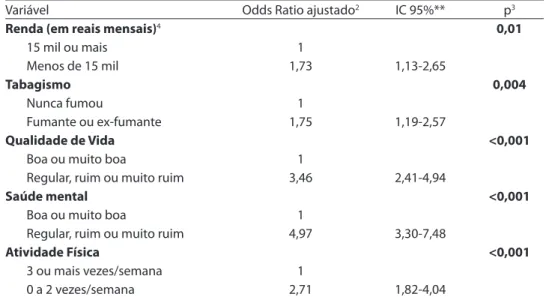 Table 4 – Final logistic regression model for physical health1 among graduates from the Botucatu  Medical School (n = 1,224): variables that remained signiicantly associated with regular, bad or very  bad Physical Health.
