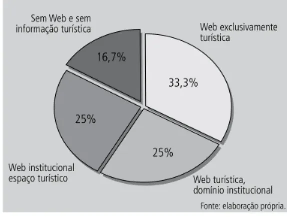 Figura 1    |   Tipologia de Web.