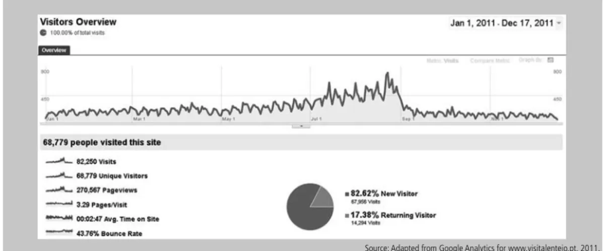 Figure 1    |   Google Analytics Visitor Overview for www.visitalentejo.pt (daily data, 01 Jan 2011-17 Dec 2011).