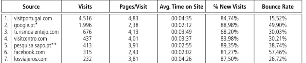 Figure     |   Google Analytics Page Report for www.visitalentejo.pt (daily data, 01 Jan 2011-17 Dec 2011).