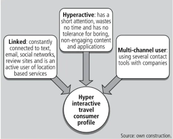 Figure     |   Profile of new consumer.