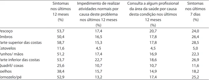 Table 1 - Distribution of results of the quantitative descriptive analysis of teachers from the public school system of Natal, RN,  Brazil, 2007.