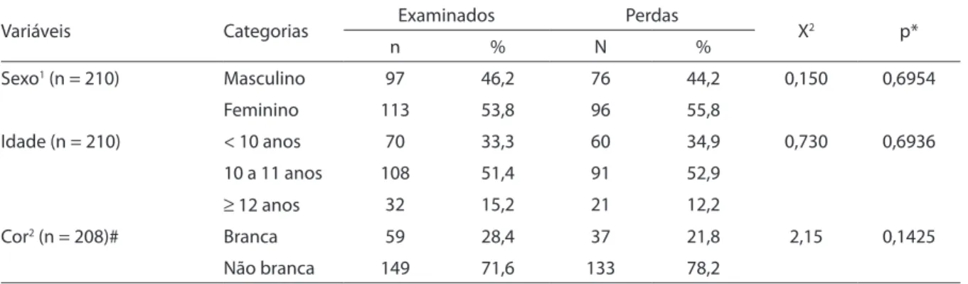Tabela 1 – Resultados da comparação das variáveis: sexo, idade e cor entre os escolares examinados na segunda fase e  as perdas