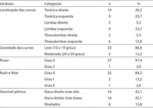 Table 2 - Characteristics of schoolchildren submitted to x-rays, according to presence of scoliosis with  curves equal to 10 Cobb degrees or above (n = 38)