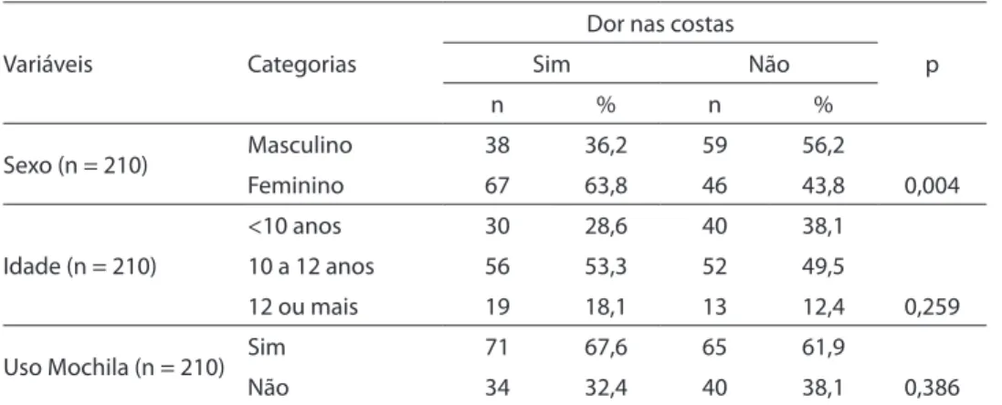 Tabela 4 - Distribuição dos escolares segundo resultados da comparação das variáveis: idade,  sexo e uso de mochila com a variável dor nas costas