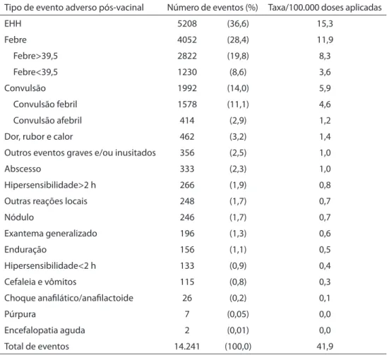 Tabela 1. Número, distribuição porcentual e taxa* dos principais eventos adversos pós-vacina  Tetravalente (DTwP/Hib) notificados