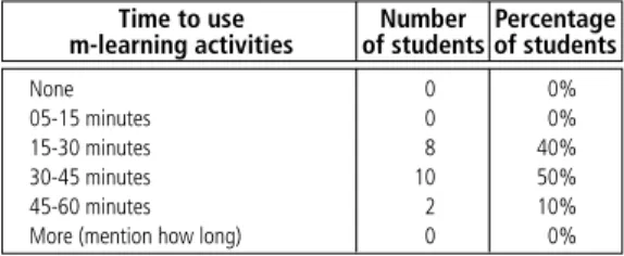 Table     |   Time to use m-learning activities