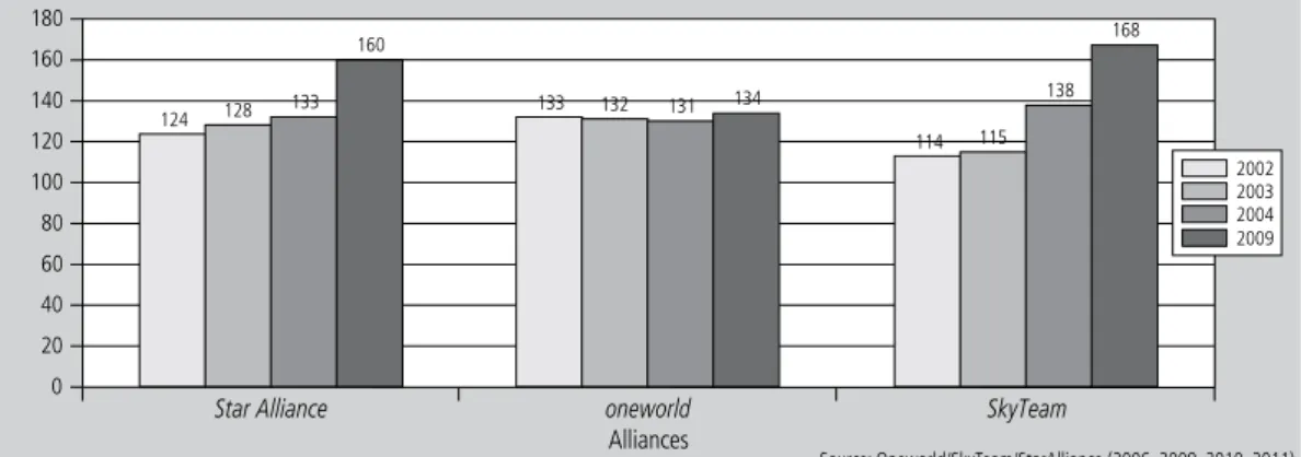 Graphic  below  (Figure  2)  illustrates  develop- develop-ments  in  airline  alliances  from  2002  to  2009  at  the level of served countries per alliance