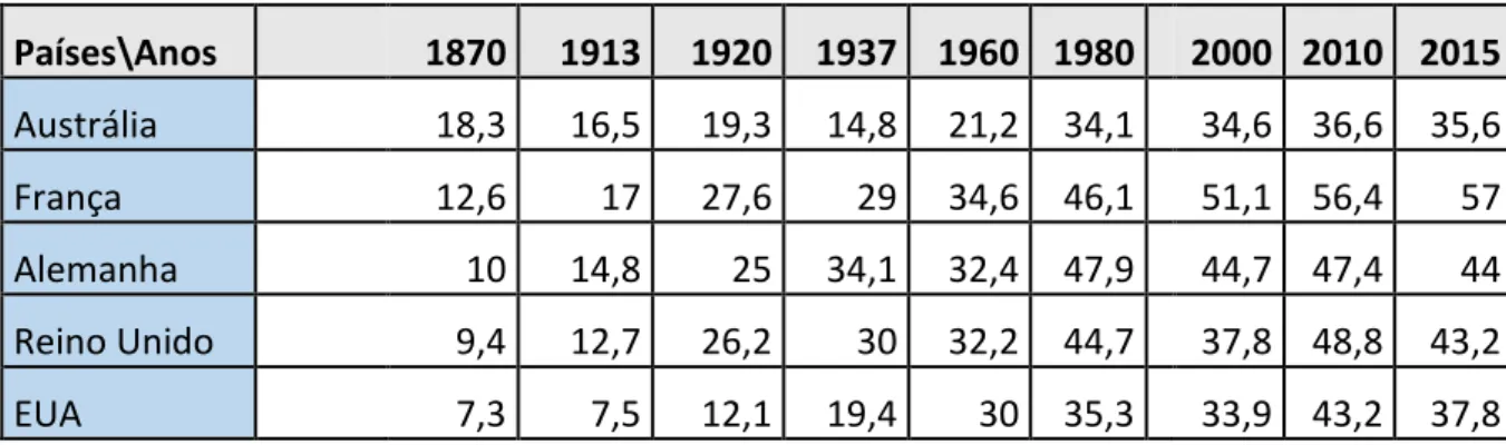Tabela 1: Rácio dos Gastos Governamentais em Percentagem ao PIB: 1870-2015 