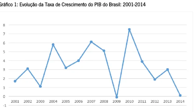 Gráfico 1: Evolução da Taxa de Crescimento do PIB do Brasil: 2001-2014 