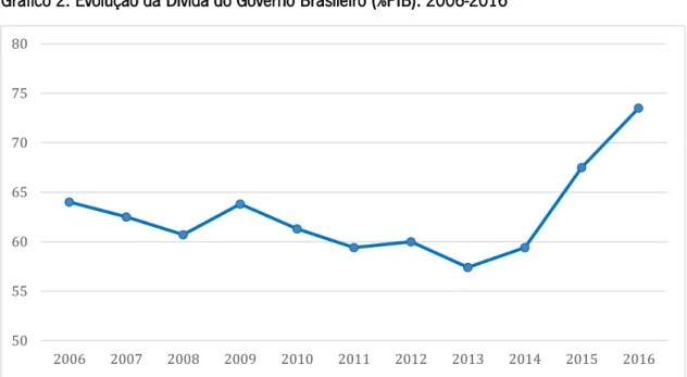 Gráfico 2: Evolução da Dívida do Governo Brasileiro (%PIB): 2006-2016 