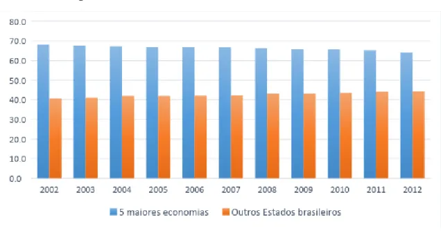 Gráfico 5: Convergência Estaduais: 2002-2012 