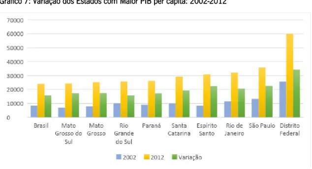 Gráfico 7: Variação dos Estados com Maior PIB per capita: 2002-2012 