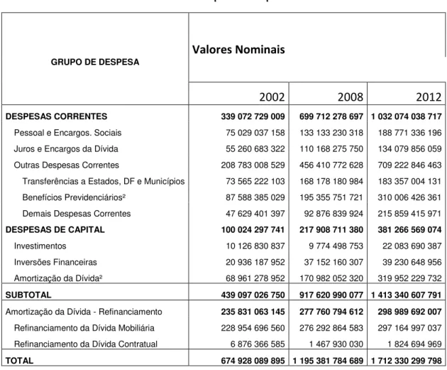 Tabela 2: Valores Nominais dos Grandes Grupos de Despesa do Brasil 