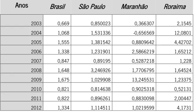 Tabela 3: Elasticidade Rendimento da Procura no Brasil: 2003 a 2012 