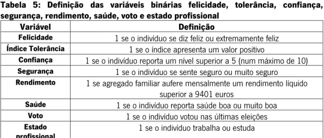 Tabela  5:  Definição  das  variáveis  binárias  felicidade,  tolerância,  confiança,  segurança, rendimento, saúde, voto e estado profissional 
