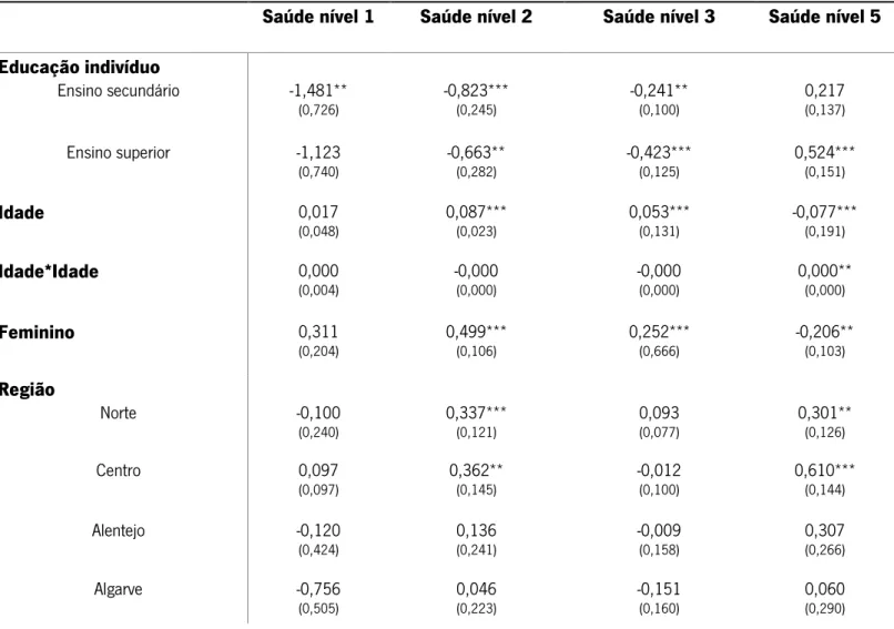 Tabela A1. Resultados de estimação do Modelo 1 (base) tratando a felicidade como variável com várias categorias (cont)