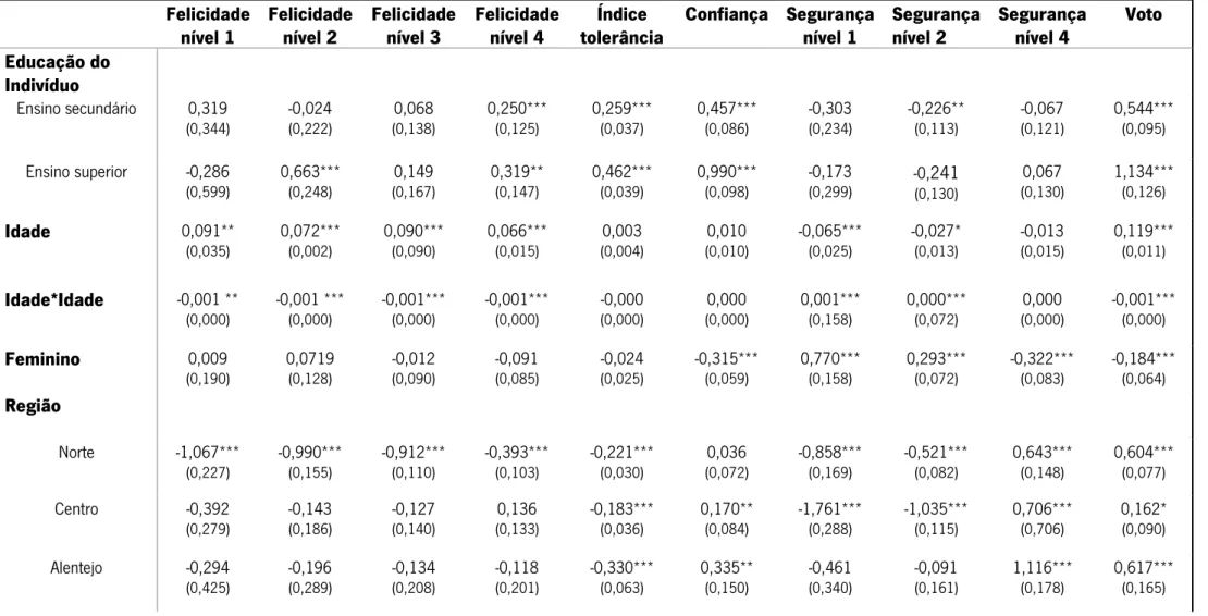 Tabela A2. Resultados de estimação do Modelo 1 (base) tratando a felicidade, o rendimento, a tolerância, a saúde, a confiança e a segurança  como variável com várias categorias 