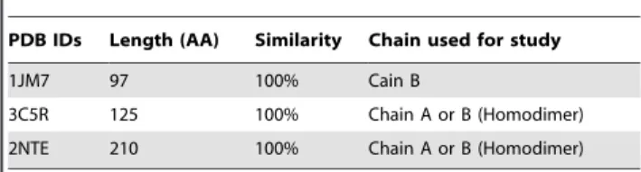 Table 4. The available PDB structure for the BARD1 gene with a similarity (100%) with BARD1 FASTA sequence at PDBsum.