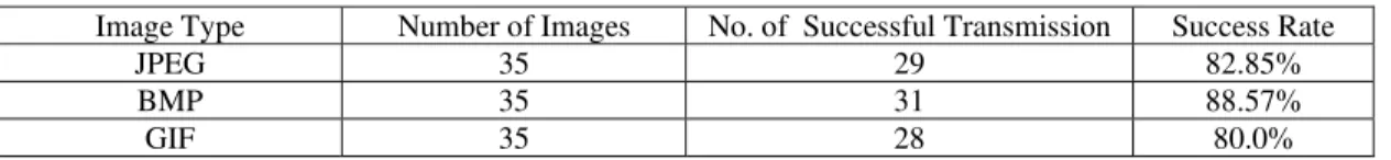 Table 1: Result Analysis for Different Types of Images 