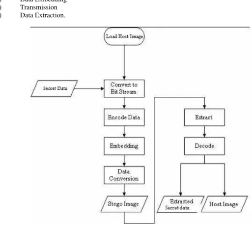 Fig 1.  Least Significant Bit (LSB) substitution procedure  