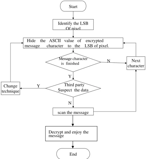 Fig. 3. Flowchart containing Embedding and Extraction Processes 