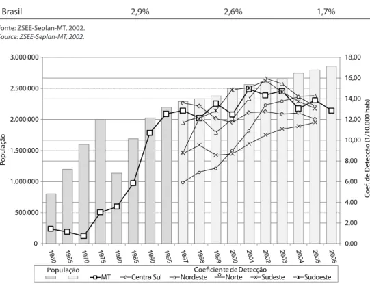 Table 1. Population growth of Mato Grosso, Centro-Oeste and Brazil, in the 1960 and 1990’s years