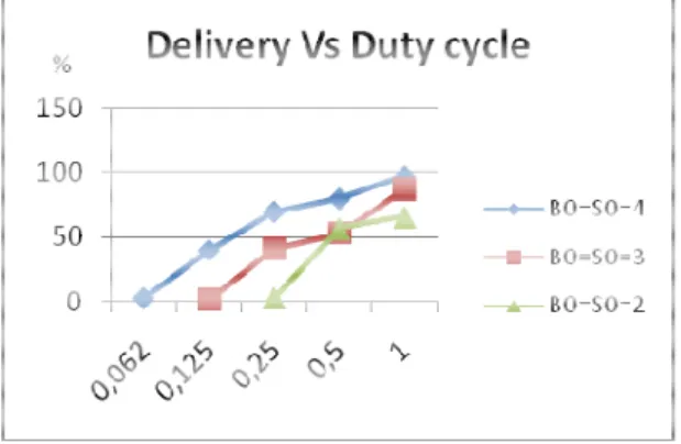 Figure 8. Delivery Vs Duty Cycle. 