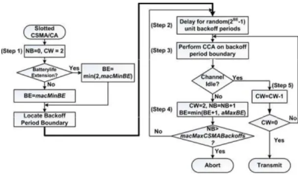Figure 2. IEEE 802.15.4 Slotted CSMA/CA. 