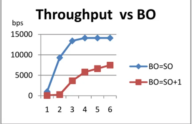 Figure 5. Throughput Vs BO. 