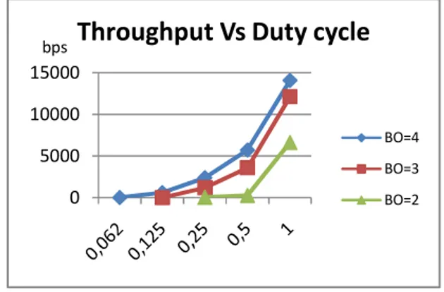 Figure 6 presents the throughput performance against varying the duty cycle by fixing BO and  adapting SO to traffic