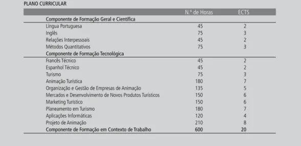 Figura 8    |   Plano Curricular do CET em Gestão de Animação Turística da Escola Superior de Turismo e Hotelaria de Seia.