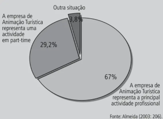 Figura 1    |   Gráfico relativo à principal Atividade Profissional.