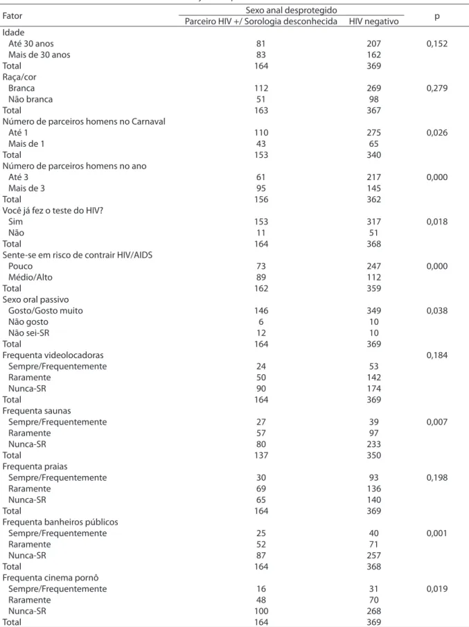 Tabela 2. Associação entre as variáveis do estudo e sexo anal desprotegido  Table 2. Association between the variables of the study and unprotected anal sex