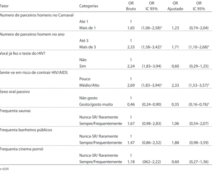 Table 3. Multivariate analysis of the factors associated with the practice of the anal sex with men positive HIV or with men of  ignored HIV status
