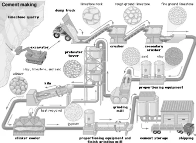 Figure 5.2: Cement manufacturing process, from raw material to end customer (Thomas and Lea, 2018).