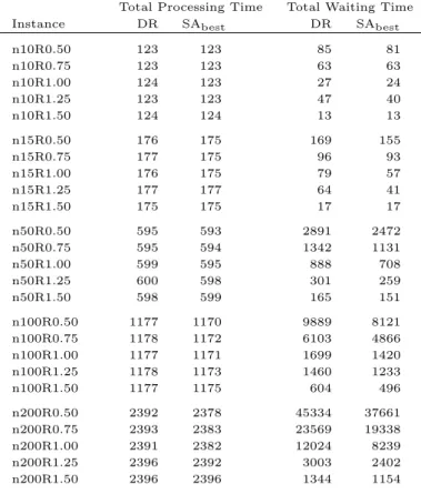 Table 6.7: Processing and Waiting Times Results in CPIII.