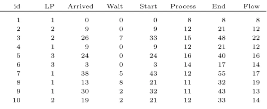 Table 6.9: Example of schedule, using the SA on the n10R1.00 instance.