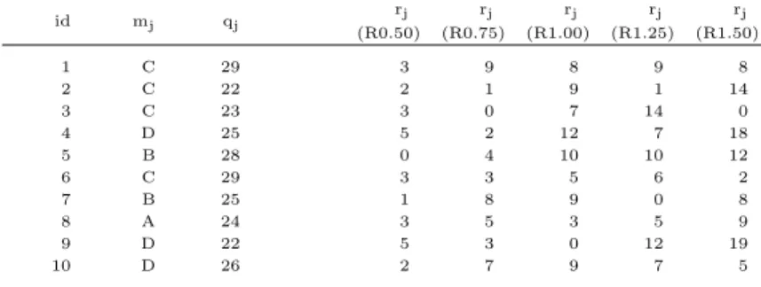 Table A.1: Generated data, for the customers of CPI - 10 jobs instance.