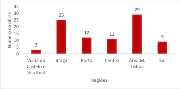 Gráfico 1 Representatividade de obras no território português 