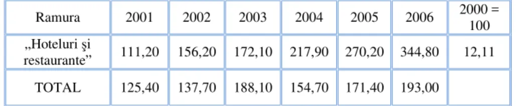 Tab. 4 Indicii imobilizărilor corporale pe ramura „Hoteluri şi restaurante”